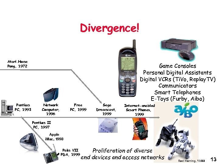 Divergence! Atari Home Pong, 1972 Pentium PC, 1993 Game Consoles Personal Digital Assistants Digital