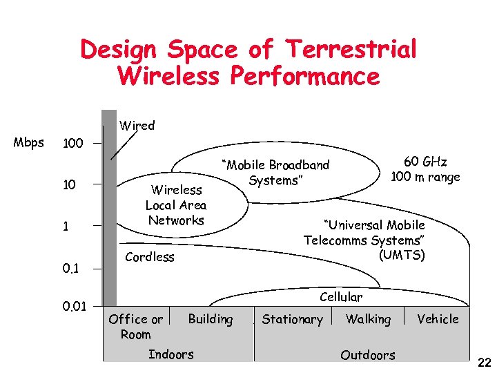 Design Space of Terrestrial Wireless Performance Mbps Wired 100 10 1 0. 01 Wireless