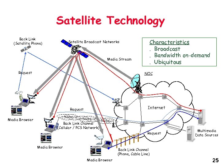 Satellite Technology Back Link (Satellite Phone) Characteristics. Broadcast. Bandwidth on-demand. Ubiquitous Satellite Broadcast Networks