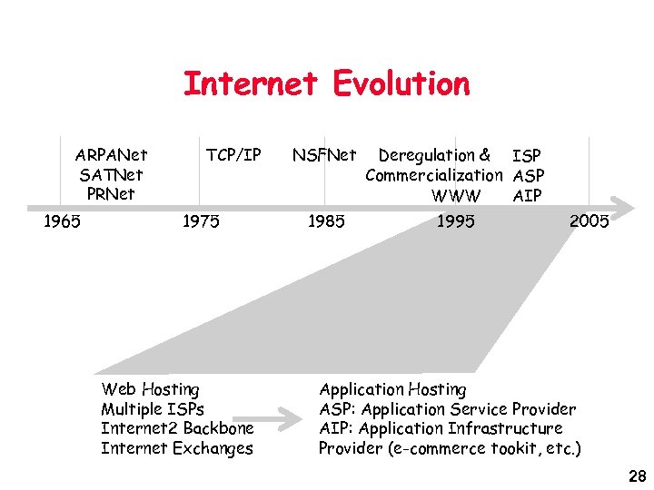 Internet Evolution ARPANet SATNet PRNet 1965 TCP/IP 1975 Web Hosting Multiple ISPs Internet 2