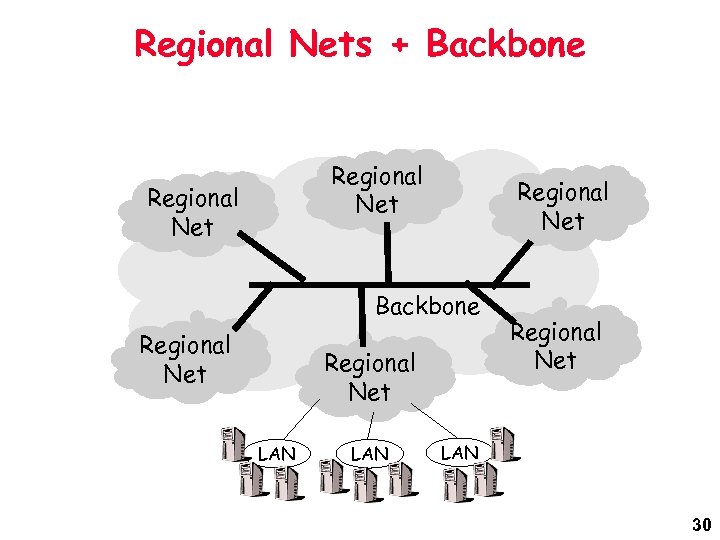Regional Nets + Backbone Regional Net Backbone Regional Net LAN 30 