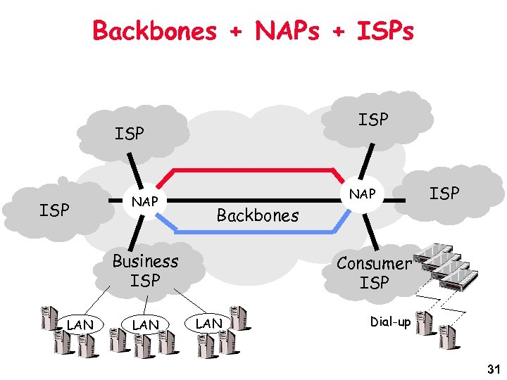 Backbones + NAPs + ISPs ISP ISP NAP Backbones Business ISP LAN NAP ISP