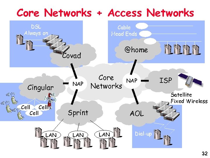 Core Networks + Access Networks DSL Always on Cable Head Ends @home Covad Cingular