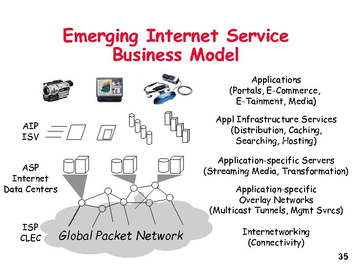 Emerging Internet Service Business Model Applications (Portals, E-Commerce, E-Tainment, Media) Appl Infrastructure Services (Distribution,