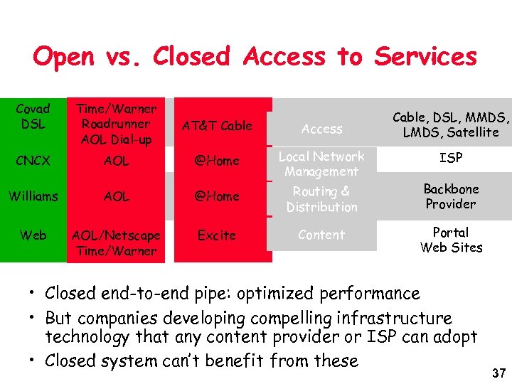 Open vs. Closed Access to Services Covad DSL Time/Warner Roadrunner AOL Dial-up AT&T Cable