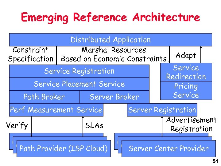 Emerging Reference Architecture Constraint Specification Distributed Application Marshal Resources Based on Economic Constraints Service