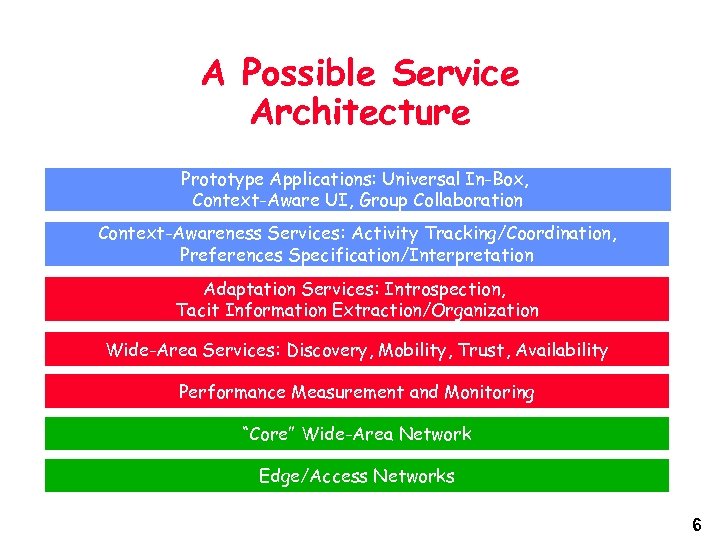A Possible Service Architecture Prototype Applications: Universal In-Box, Context-Aware UI, Group Collaboration Context-Awareness Services: