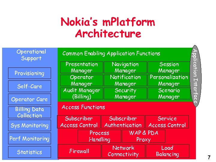 Nokia’s m. Platform Architecture Provisioning Self-Care Operator Care Billing Data Collection Sys Monitoring Perf