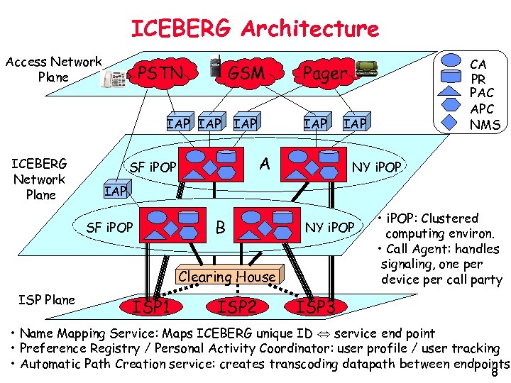 ICEBERG Architecture Access Network Plane PSTN GSM IAP IAP ICEBERG Network Plane IAP A