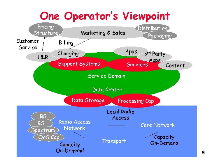One Operator’s Viewpoint Pricing Structure Customer Service HLR Distribution Packaging Marketing & Sales Billing