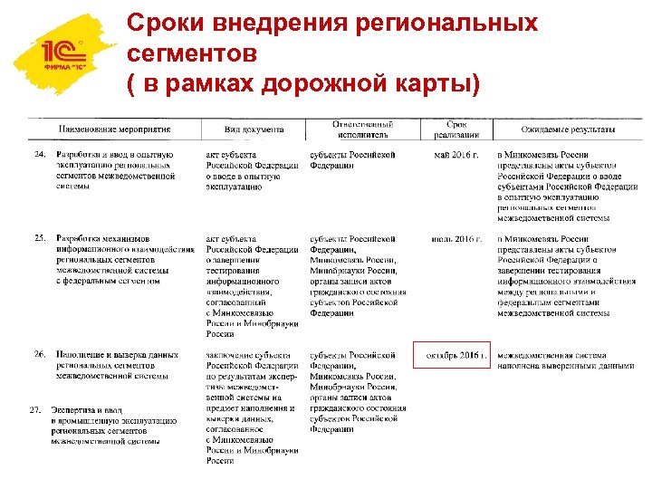 Сроки внедрения региональных сегментов ( в рамках дорожной карты) 