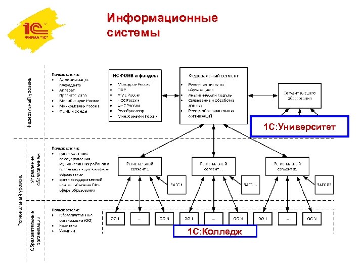 Информационные системы 1 С: Университет 1 С: Колледж 