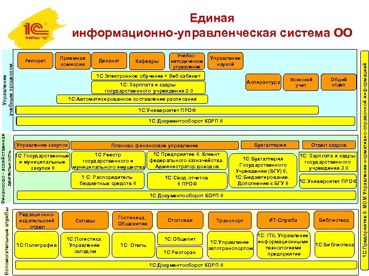 Управление учебным процессом Ректорат Приемная комиссия Деканат Кафедры Учебно методическое управление Управление наукой 1