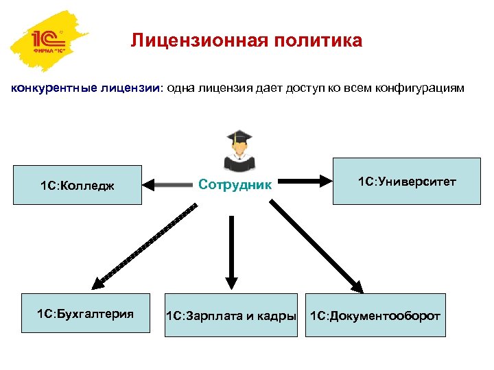 Лицензионная политика конкурентные лицензии: одна лицензия дает доступ ко всем конфигурациям 1 С: Колледж
