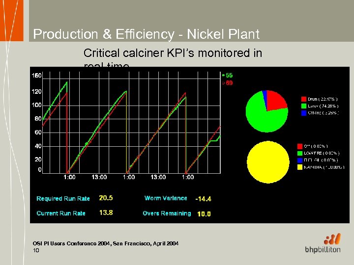 Production & Efficiency - Nickel Plant Critical calciner KPI’s monitored in real-time OSI PI