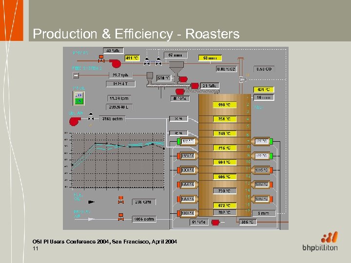 Production & Efficiency - Roasters OSI PI Users Conference 2004, San Francisco, April 2004