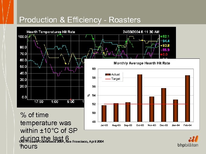 Production & Efficiency - Roasters % of time temperature was within ± 10°C of