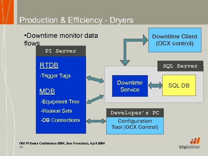 Production & Efficiency - Dryers • Downtime monitor data flows Downtime Client (OCX control)