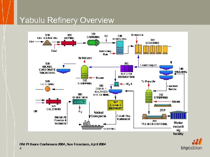 Yabulu Refinery Overview Nickel Compacts 3 TP Water recycli ng facility OSI PI Users