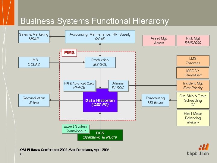 Business Systems Functional Hierarchy Sales & Marketing MSAP Accounting, Maintenance, HR, Supply QSAP Asset