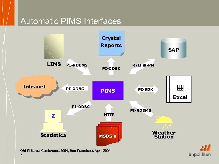 Automatic PIMS Interfaces Crystal Reports LIMS Intranet PI-RDBMS PI-ODBC PIMS SAP R/Link-PM PI-SDK Excel