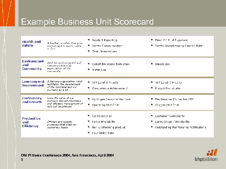 Example Business Unit Scorecard OSI PI Users Conference 2004, San Francisco, April 2004 9