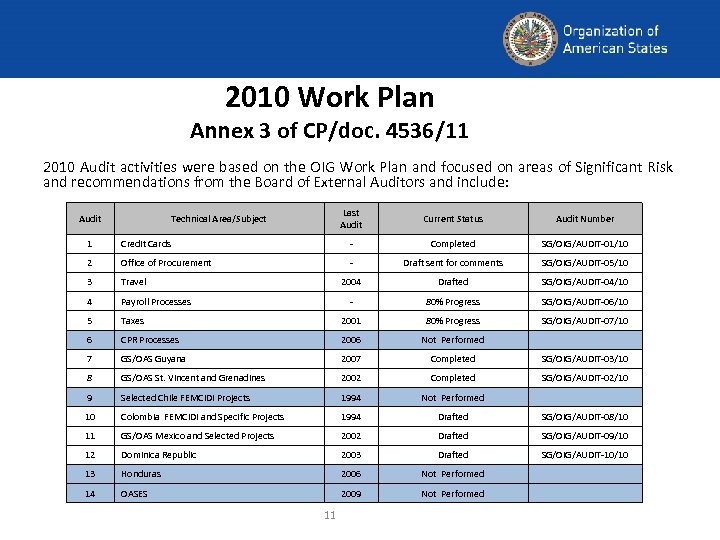 2010 Work Plan Annex 3 of CP/doc. 4536/11 2010 Audit activities were based on