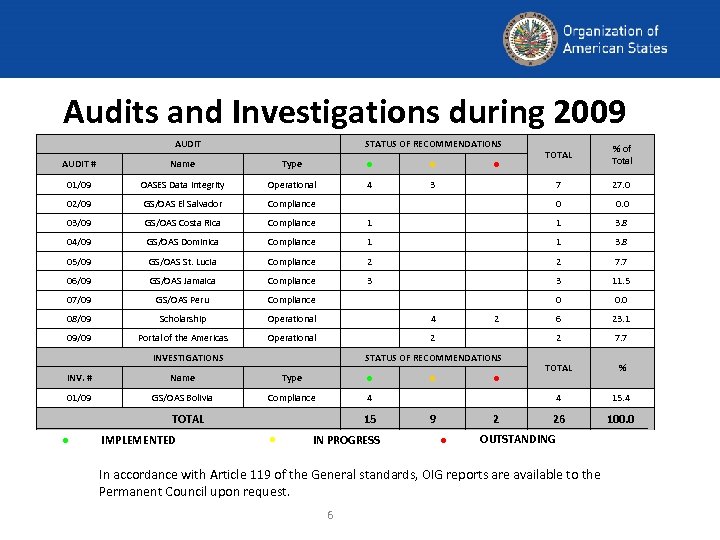 Audits and Investigations during 2009 AUDIT STATUS OF RECOMMENDATIONS TOTAL % of Total AUDIT
