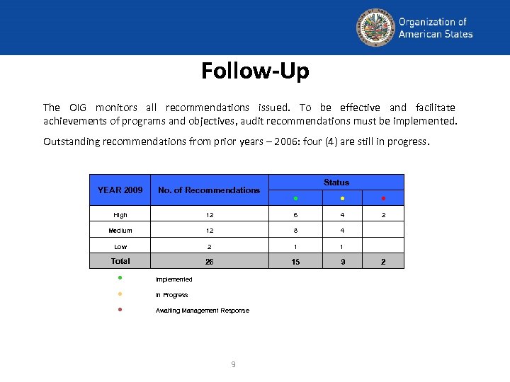 Follow-Up The OIG monitors all recommendations issued. To be effective and facilitate achievements of