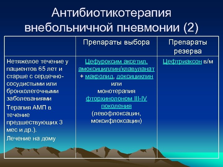 Внебольничная терапия. Антибиотикотерапия при внебольничной пневмонии. Антибактериальная терапия внебольничной пневмонии. Пневмония рациональная антибиотикотерапия. Препарат выбора при нетяжелой внебольничной пневмонии.