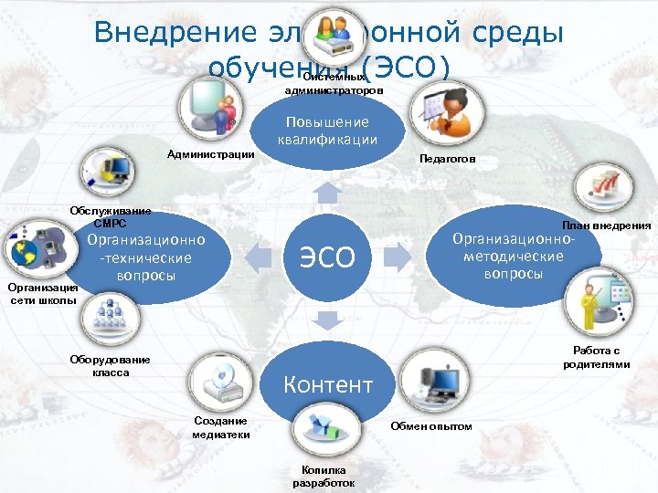 Внедрение электронной среды обучения (ЭСО) Системных администраторов Администрации Повышение квалификации Педагогов Обслуживание СМРС Организация