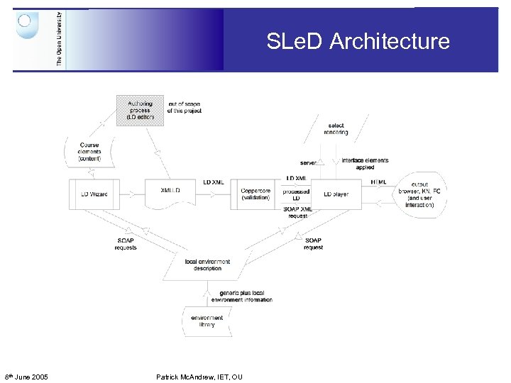 SLe. D Architecture 8 th June 2005 Patrick Mc. Andrew, IET, OU 