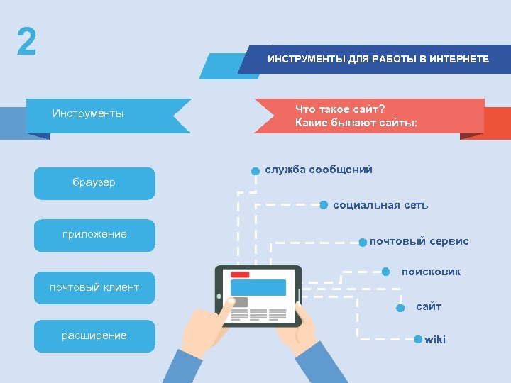 2 ИНСТРУМЕНТЫ ДЛЯ РАБОТЫ В ИНТЕРНЕТЕ Инструменты Что такое сайт? Какие бывают сайты: служба