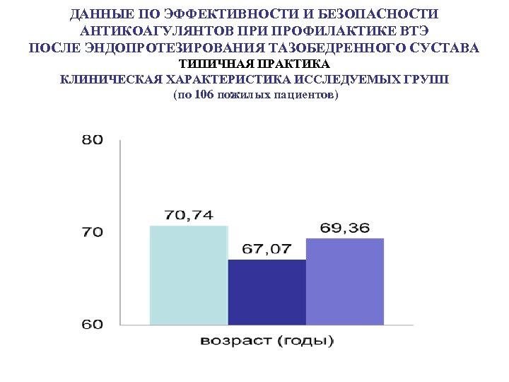 ДАННЫЕ ПО ЭФФЕКТИВНОСТИ И БЕЗОПАСНОСТИ АНТИКОАГУЛЯНТОВ ПРИ ПРОФИЛАКТИКЕ ВТЭ ПОСЛЕ ЭНДОПРОТЕЗИРОВАНИЯ ТАЗОБЕДРЕННОГО СУСТАВА ТИПИЧНАЯ