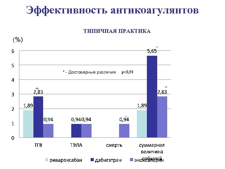 Эффективность антикоагулянтов ТИПИЧНАЯ ПРАКТИКА (%) * - Достоверные различия 