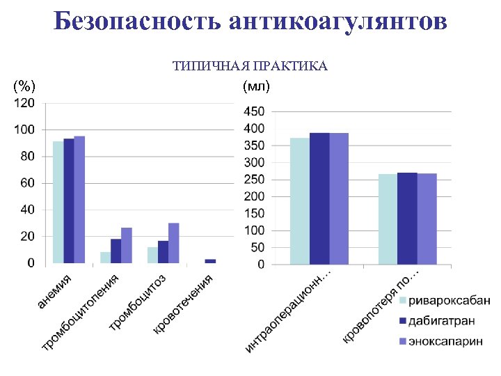 Безопасность антикоагулянтов (%) ТИПИЧНАЯ ПРАКТИКА (мл) 
