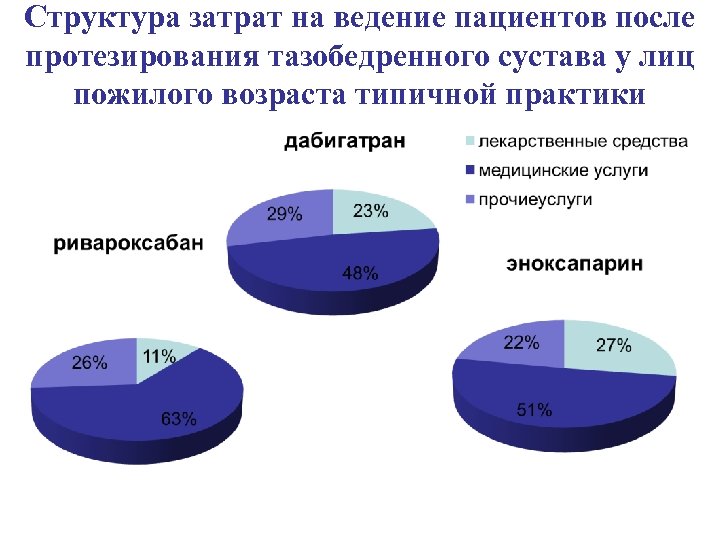 Структура затрат на ведение пациентов после протезирования тазобедренного сустава у лиц пожилого возраста типичной
