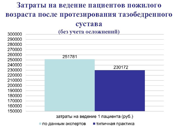 Затраты на ведение пациентов пожилого возраста после протезирования тазобедренного сустава (без учета осложнений) 