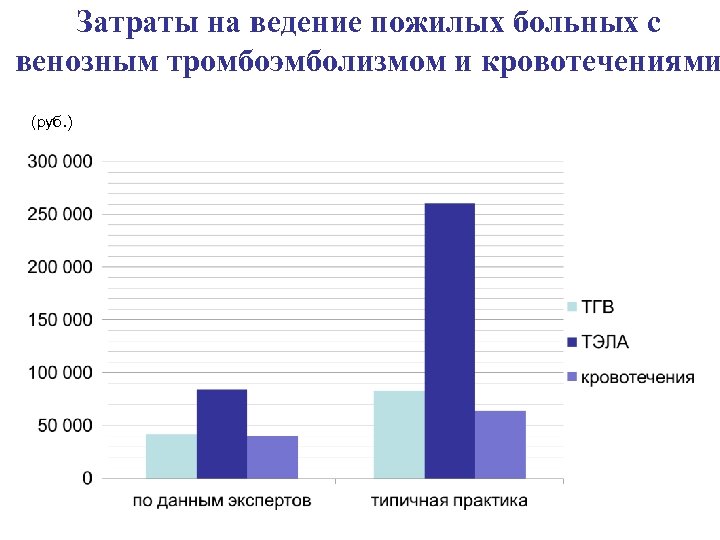 Затраты на ведение пожилых больных с венозным тромбоэмболизмом и кровотечениями (руб. ) 