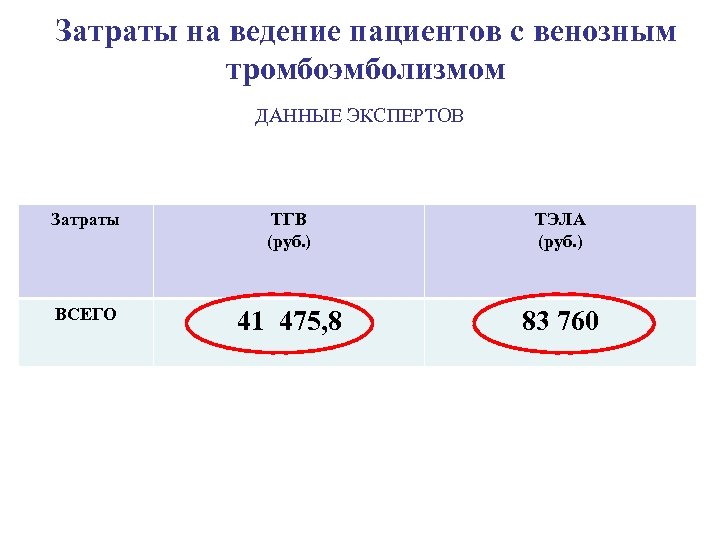 Затраты на ведение пациентов с венозным тромбоэмболизмом ДАННЫЕ ЭКСПЕРТОВ Затраты ТГВ (руб. ) ТЭЛА