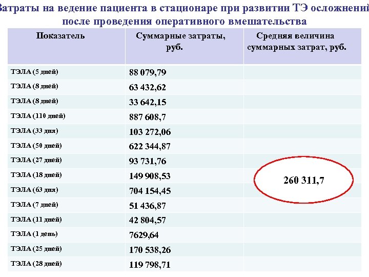 Затраты на ведение пациента в стационаре при развитии ТЭ осложнений после проведения оперативного вмешательства