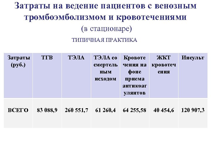 Затраты на ведение пациентов с венозным тромбоэмболизмом и кровотечениями (в стационаре) ТИПИЧНАЯ ПРАКТИКА Затраты
