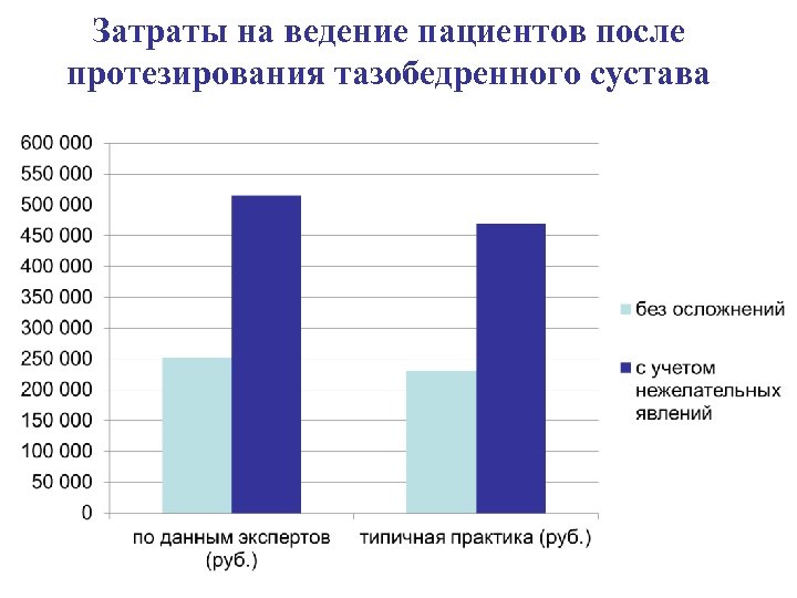 Затраты на ведение пациентов после протезирования тазобедренного сустава 