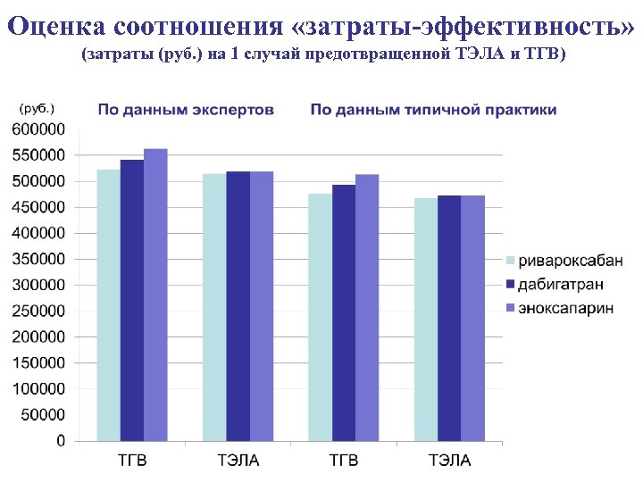 Оценка соотношения «затраты-эффективность» (затраты (руб. ) на 1 случай предотвращенной ТЭЛА и ТГВ) 