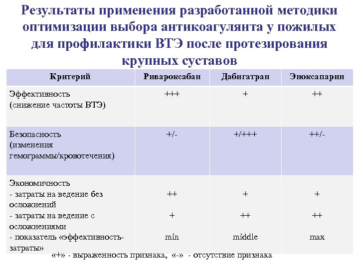 Результаты применения разработанной методики оптимизации выбора антикоагулянта у пожилых для профилактики ВТЭ после протезирования