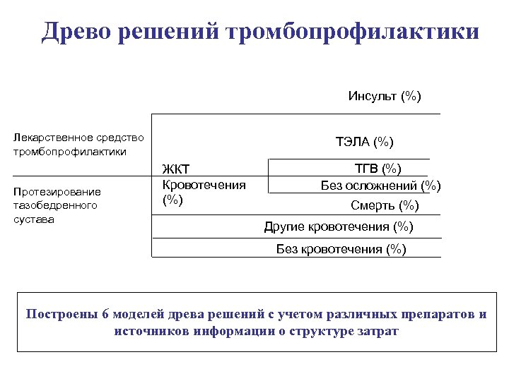 Древо решений тромбопрофилактики Инсульт (%) Лекарственное средство тромбопрофилактики Протезирование тазобедренного сустава ТЭЛА (%) ЖКТ