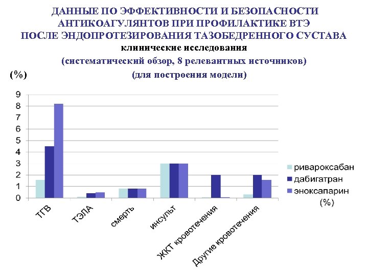 ДАННЫЕ ПО ЭФФЕКТИВНОСТИ И БЕЗОПАСНОСТИ АНТИКОАГУЛЯНТОВ ПРИ ПРОФИЛАКТИКЕ ВТЭ ПОСЛЕ ЭНДОПРОТЕЗИРОВАНИЯ ТАЗОБЕДРЕННОГО СУСТАВА клинические