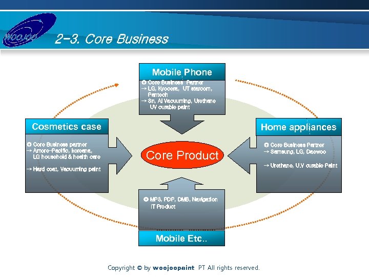 2 -3. Core Business Mobile Phone ◎ Core Business Partner → LG, Kyocera, UT