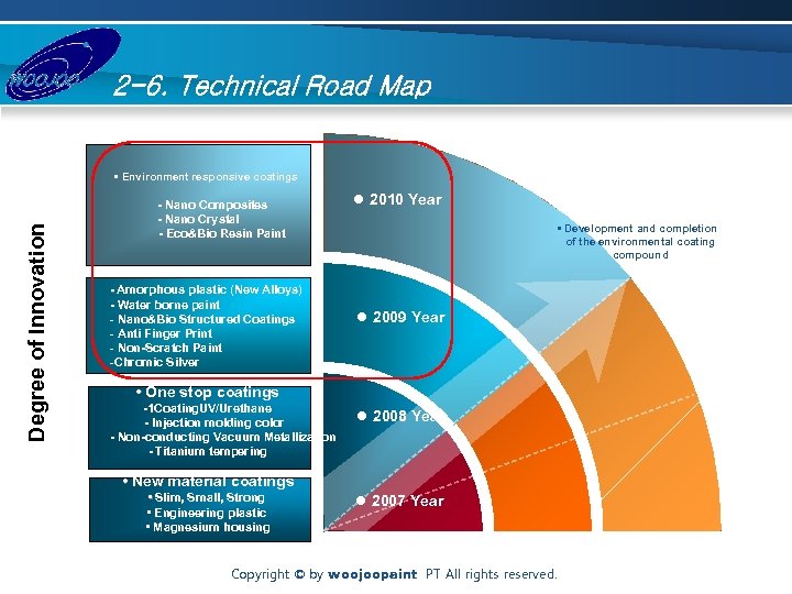 2 -6. Technical Road Map Degree of Innovation • Environment responsive coatings - Nano