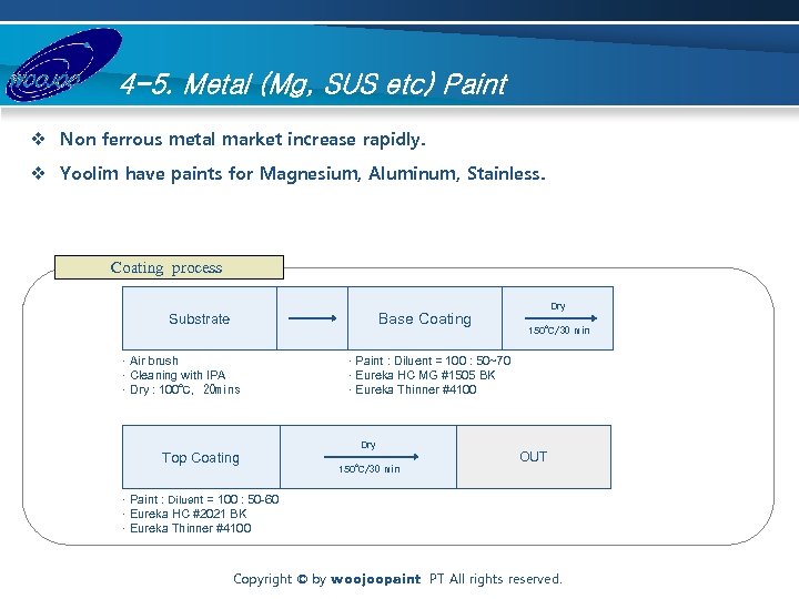 4 -5. Metal (Mg, SUS etc) Paint v Non ferrous metal market increase rapidly.